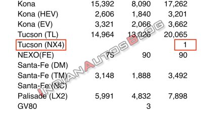 2021 Hyundai Tucson Nx4 Rv Sales Chart