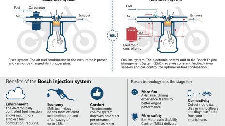 IAB Report - Bosch vies to replace carburetors in Asian motorcycles with affordable FI technology