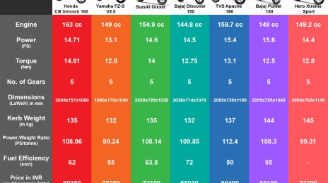 Honda Unicorn 160 vs Suzuki Gixxer vs Yamaha FZ vs TVS Apache vs Bajaj Pulsar - Comparo