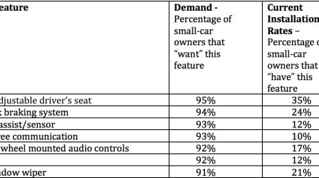 Over 90% of Indian car buyers want safety features - Report