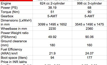 Tata GenX Nano AMT vs Maruti Alto K10 AMT - Comparo