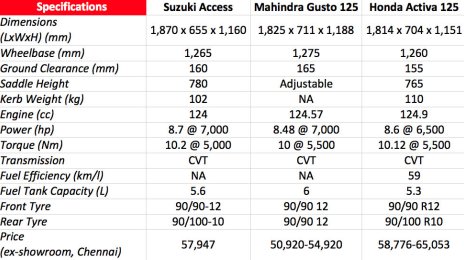 2016 Suzuki Access vs Mahindra Gusto 125 vs Honda Activa 125 - Comparo