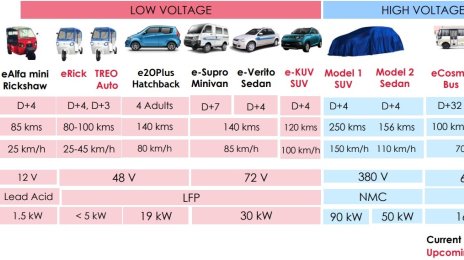 Mahindra to launch a new electric sedan and an electric SUV