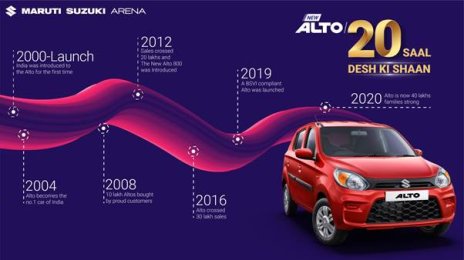 Maruti Suzuki Alto completes 20 successful years in the Indian market