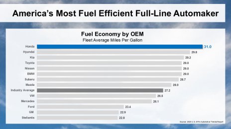 Honda Tops EPA Fuel Efficiency Rankings
