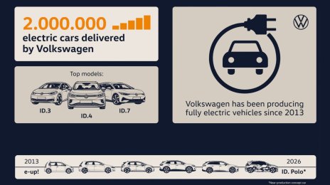 Volkswagen Hits 2 Million EV Deliveries Milestone