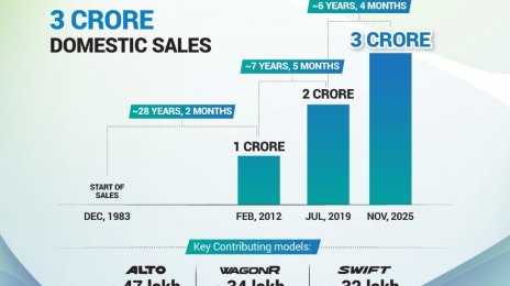 Maruti Suzuki Hits 3-Crore Sales Milestone in India