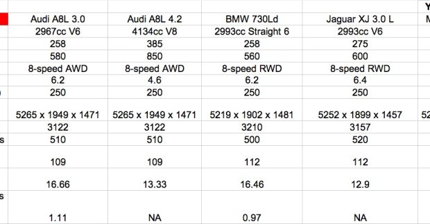 Audi A8l Vs Mercedes S Class Vs Jaguar Xj Vs Bmw 7 Series