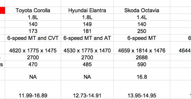 Toyota Corolla Vs Hyundai Elantra Vs Skoda Octavia