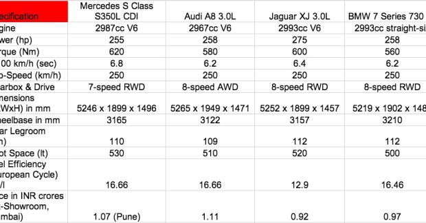 2014 Mercedes S350 Cdi Vs 2014 A8, Jaguar Xj, Bmw 7 Series