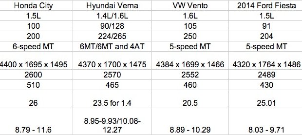 Maruti Ciaz vs Honda City vs Hyundai Verna vs VW Vento