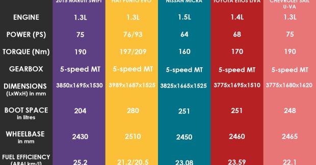 2015 Maruti Swift vs Fiat Punto vs Toyota Liva