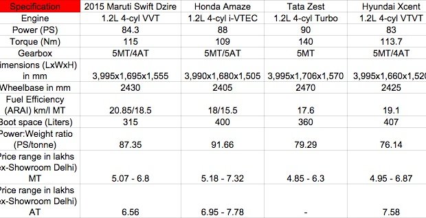 2015 Maruti Dzire, Honda Amaze, Tata Zest, Xcent - Comparo