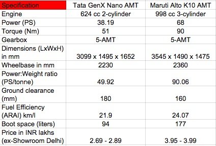 Tata GenX Nano AMT vs Maruti Alto K10 AMT - Comparo