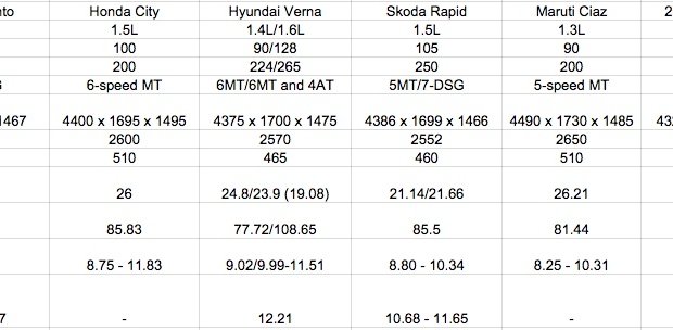 2015 VW Vento Vs Honda City Vs Maruti Ciaz Vs Hyundai Verna
