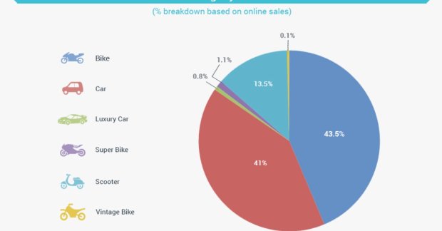 Bajaj Pulsar, Hyundai i10 most popular used automobiles