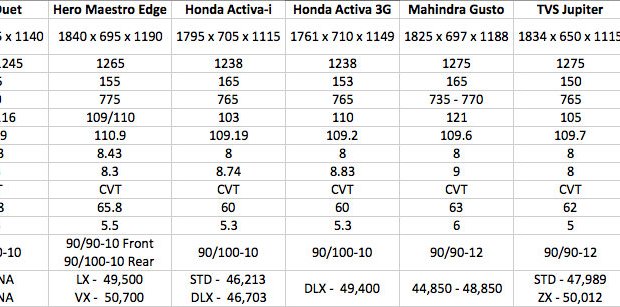 Hero Duet vs Hero Maestro Edge vs Honda Activa - Comparo