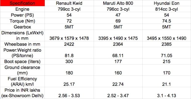 Renault Kwid vs Maruti Alto 800 vs Hyundai Eon - Comparo