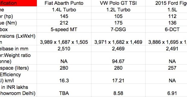 Fiat Abarth Punto vs VW Polo GT TSI vs 2015 Ford Figo