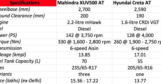 Mahindra XUV500 AT vs Hyundai Creta AT - Comparo