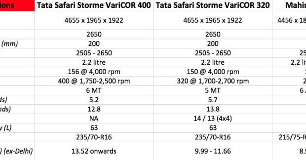 Tata Safari Storme VariCOR 400 vs Mahindra Scorpio: Comparo