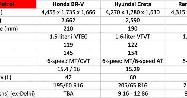 Honda BR-V vs Hyundai Creta vs Renault Duster vs Scorpio