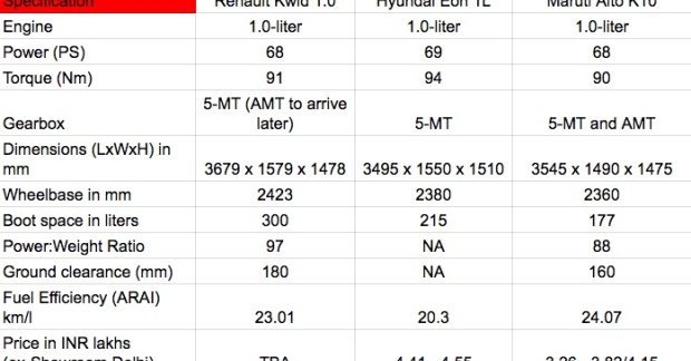 Renault Kwid 1.0 vs Maruti Alto K10 vs Hyundai Eon 1L