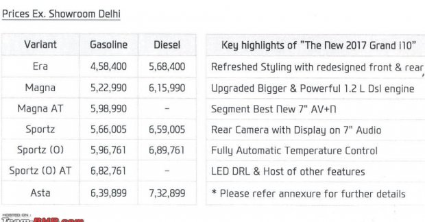 India-spec 2017 Hyundai Grand i10 feature list & changes 