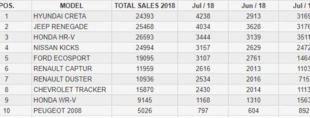 Hyundai Creta, Honda HR-V & Jeep Renegade dominate Brazil 