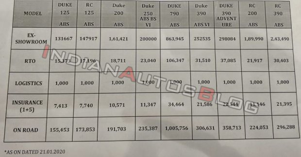 Exclusive: BS-VI KTM 390 Duke Mumbai prices revealed