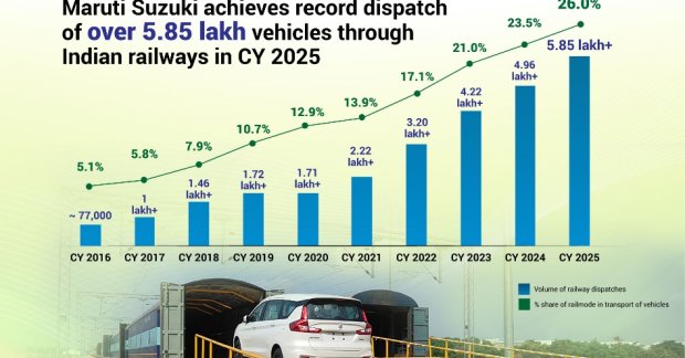 Maruti Ships 5.85 Lakh Cars by Rail, Strengthens Green Logistics Push