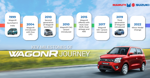 Maruti Suzuki WagonR Crosses 3.5 Million Production Milestone in India