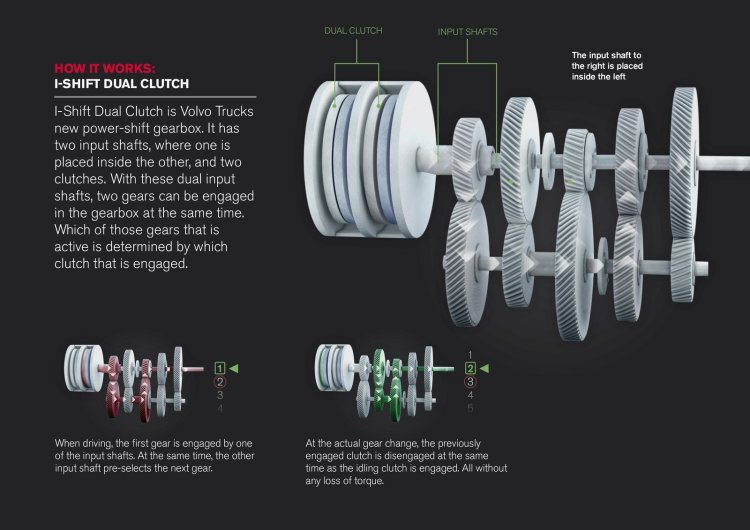 Volvo Trucks introduces IShift Dual Clutch transmission