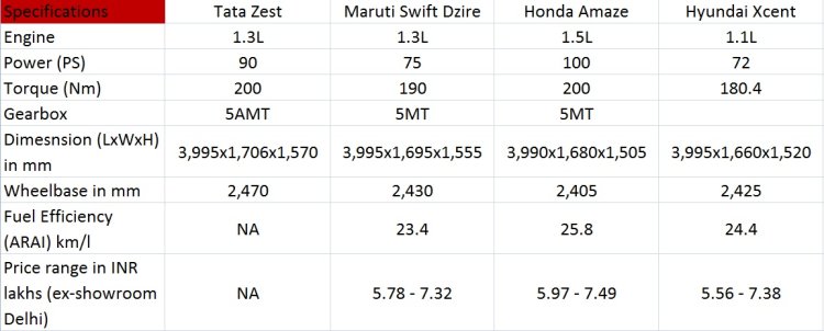 Tata Zest diesel vs rivals