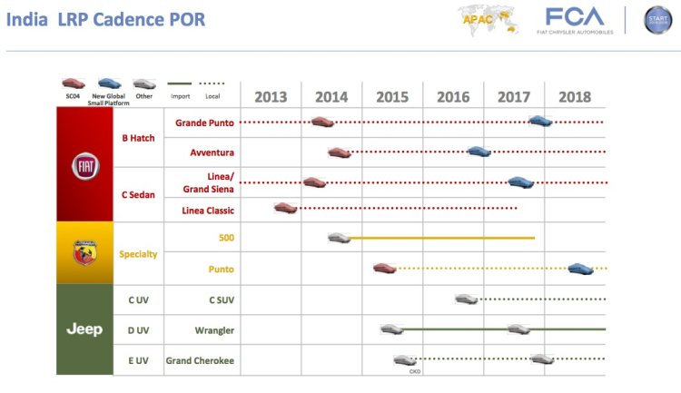 Fiat Jeep product plan for India