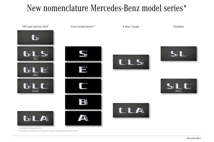 Mercedes-Benz new model names