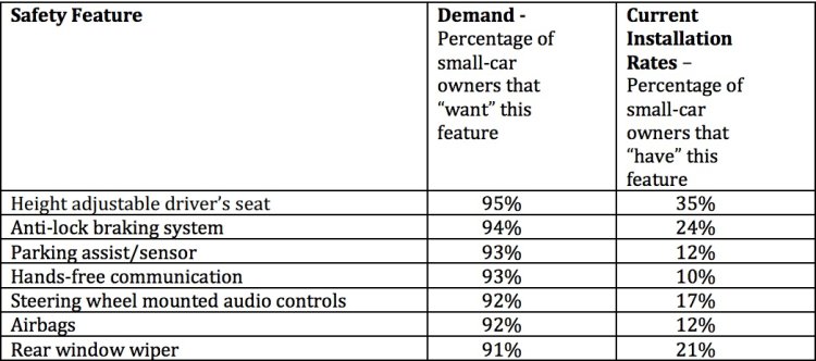 Indian car buyer wants safety features