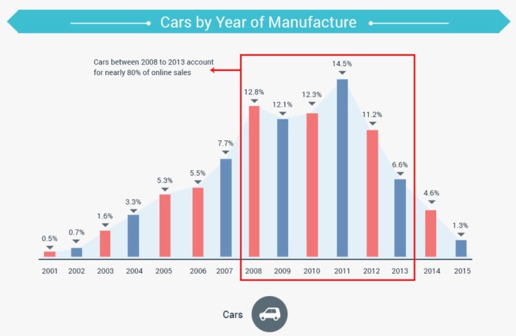 Droom quarterly report on cars preferred by year of manufacture