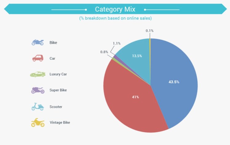 Droom quarterly report on market share