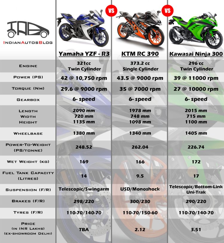 Yamaha YZF-R3 vs KTM RC390 vs Kawasaki Ninja 300 - Comparo
