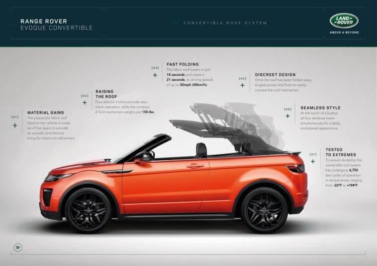 Range Rover Evoque Convertible roof mechanism unveiled
