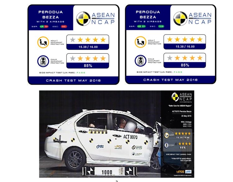 Perodua Bezza scores 5/5 in ASEAN NCAP crash test