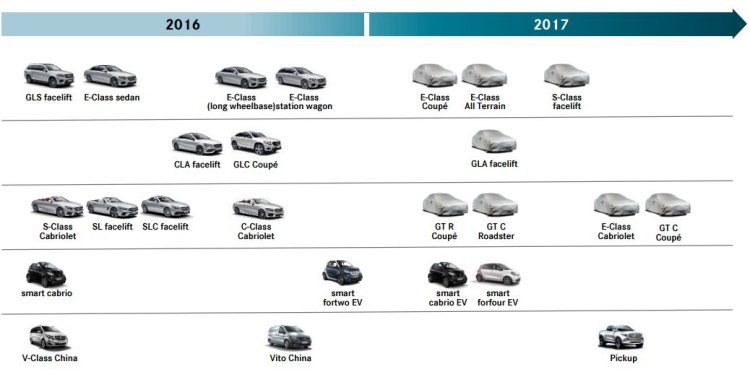 Mercedes product roadmap for 2017