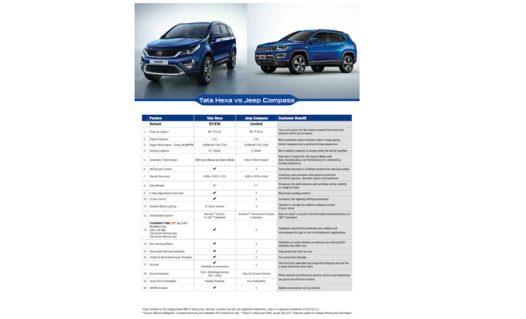 Tata Hexa Takes a dig at Jeep Compass specifications
