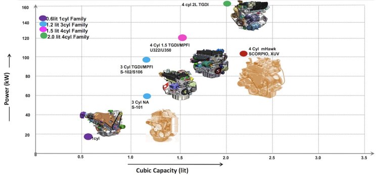 Mahindra future petrol engines
