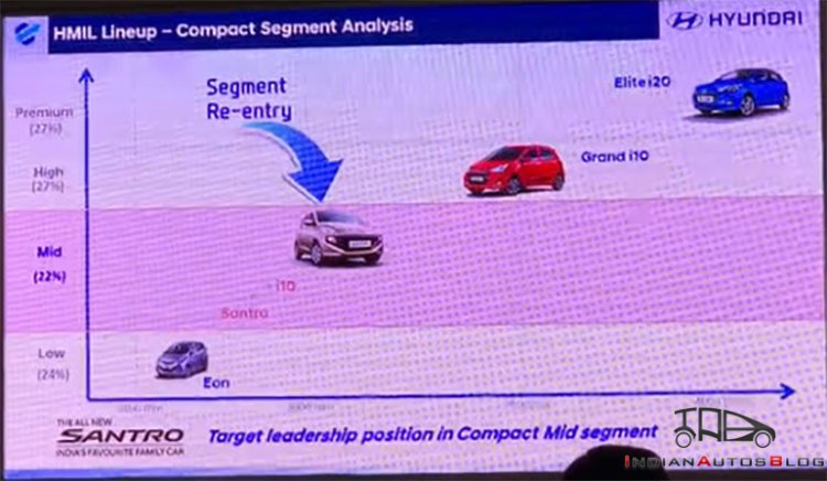 New Hyundai Santro Mid Compact Position