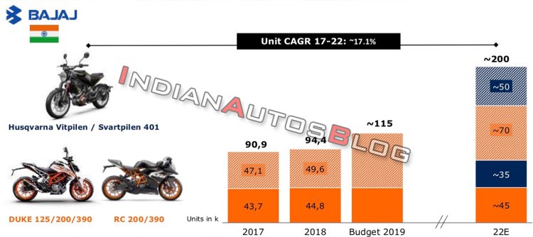 Ktm Industries Targets Over 200000 Unit Production