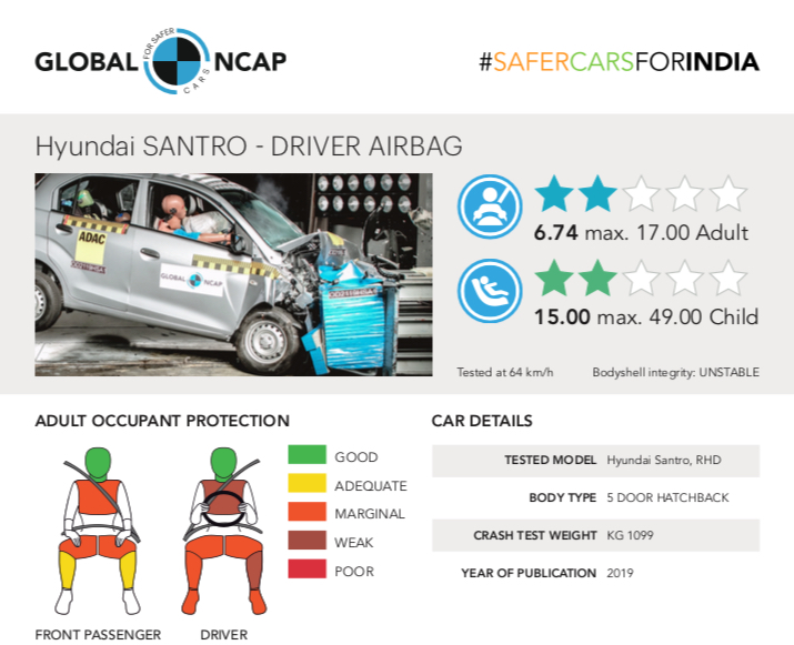 Hyundai Santro Global NCAP crash test results 