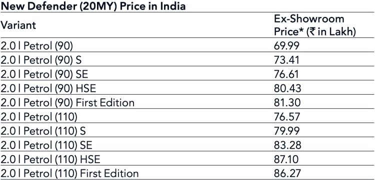 2020 Land Rover Defender Prices India