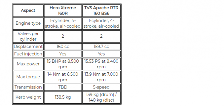 Hero Xtreme 160r Vs Tvs Apache 160 Bs6 Specificati